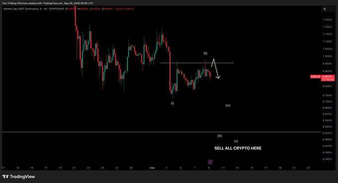 A TradingView chart of USDT Dominance on the 4-hour timeframe (CRYPTOCAP:USDT.D) shows a recent local top at approximately 7.15, with annotations suggesting a wave (ii) pullback and an anticipated downward move to a wave (iv) low near 6.42, labeled "SELL ALL CRYPTO HERE." The post's expectation of a continued dip aligns with the chart's bearish Elliott Wave projection, indicating a weakening stablecoin dominance that could favor altcoin and Bitcoin strength.