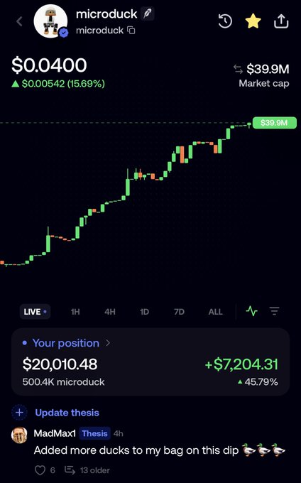 A cryptocurrency chart for "microduck" token showing a price of $0.0400 (up 15.69%) with a $39.9M market cap, displaying an open position worth $20,010.48 with +$7,204.31 profit.