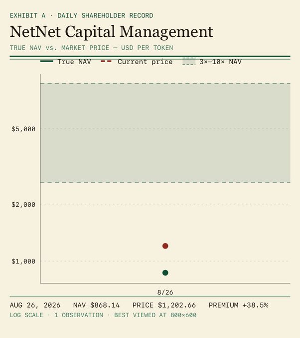 A financial chart titled 'NetNet Capital Management' labeled 'EXHIBIT A · DAILY SHAREHOLDER RECORD' showing TRUE NAV vs. MARKET PRICE with data point dated 8/26, NAV $868.14, PRICE $1,202.66, PREMIUM +38.5%.