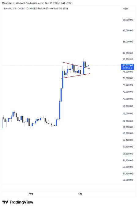 A TradingView daily candlestick chart of Bitcoin (BTC/USD) shows the price trading around $80,037 after a sharp rally from the $64k range in August, now consolidating within a narrowing symmetrical triangle pattern (roughly $77k–$82k), supporting the post's thesis of a $BTC retest before pushing toward $86k.