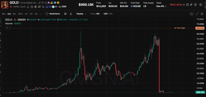 A cryptocurrency chart displays the price action of "Trump Digital Go" ($GOLD) on GMGN, showing a dramatic spike from around $1 to a high of $66.07M before crashing back down to approximately $0.08M, illustrating the pump-and-rug-pull pattern described in the accompanying post. The chart shows a market cap of $969.18K with total fees of $802.86 and a 97% decline (-$101), visually confirming the alleged x2400 pump followed by a steep drop after only 7h35 since launch.