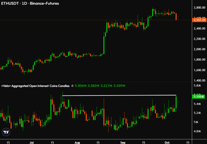 The image shows an ETHUSDT perpetual futures 1D chart on Binance, currently trading at $2,557.24, paired with an aggregated open interest indicator (5.559M) that has climbed to test a key resistance level not seen since July, visually confirming the post's claim that ETH open interest is at its highest in months and suggesting impending volatility.