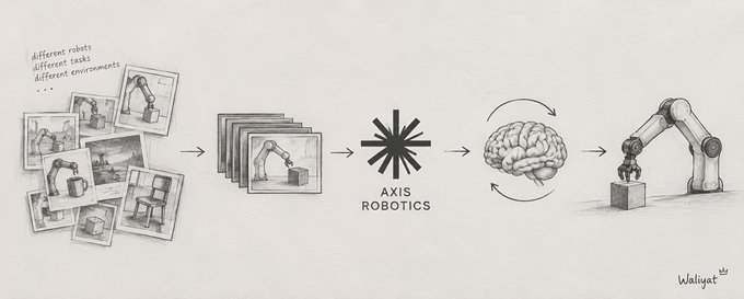 A hand-drawn style infographic showing sketches of robots in different environments flowing through the 'AXIS ROBOTICS' logo into a brain, then connecting to a robot arm. Text reads 'different robots, different tasks, different environments...'.