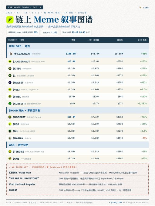 The image is a Chinese-language crypto market dashboard titled "链上 Meme 叙事图谱" (On-chain Meme Narrative Map) covering Day 18 of the Robinhood Chain, with a market cap of $1.2B and 11,000 new tokens daily. It lists Meme coins across categories like "公司 LORE · 考古" (Company Lore), "$SHOOD 笑话" (SHOOD Jokes), and "WSB · 客户记忆" (WSB · Customer Memory), highlighting top performers such as $SASHCNAT ($168.5M, +85%) and $JUGGERNAUT ($15.6M, +163%), which directly supports the post's point about 89% of the chain's native market cap being pure Meme tokens tied to Robinhood's self-referential history.
