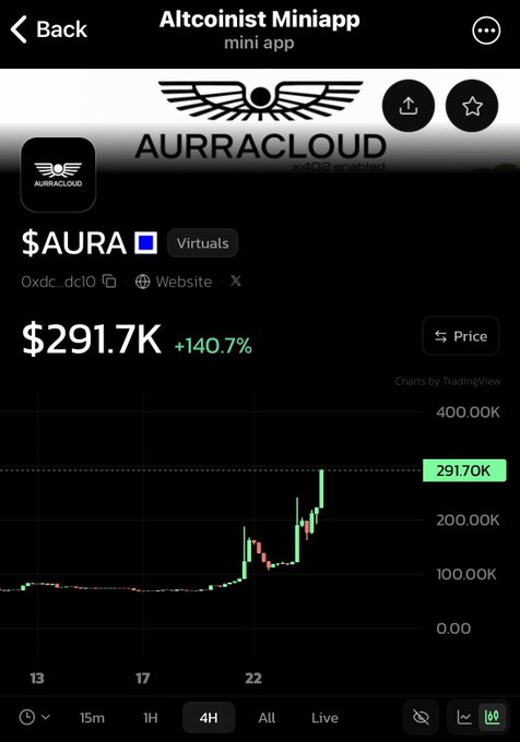 A mobile app screenshot for 'AURRACLOUD' showing the Altcoinist Miniapp displaying the '$AURA' token price at $291.7K with a +140.7% gain.