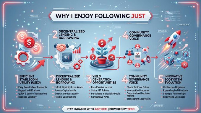 An infographic titled "WHY I ENJOY FOLLOWING JUST" outlines five key benefits of the platform: (1) Efficient Stablecoin Utility (USDJ) with easy peer-to-peer payments pegged to USD value, (2) Decentralized Lending & Borrowing offering liquidity from assets, (3) Yield Generation Opportunities including JST token rewards, (4) Community Governance Voice allowing token-based decision making, and (5) Innovative Ecosystem Evolution with continuous upgrades and real-world use cases. The post explains that JUST stands out among blockchain projects by focusing on practical, everyday applications of decentralized finance rather than just theory, which aligns with the infographic's emphasis on tangible utility and real-world integration. The bottom of the image notes "STAY ENGAGED WITH JUST DEFI | POWERED BY TRON."