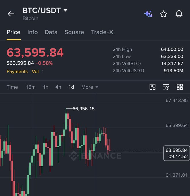 A Binance price chart for BTC/USDT showing Bitcoin at $63,595.84 (-0.58%), with a 24-hour high of $64,500.00 and low of $63,238.00, displaying the candlestick pattern the post references as it follows a prior peak of $66,956.15.