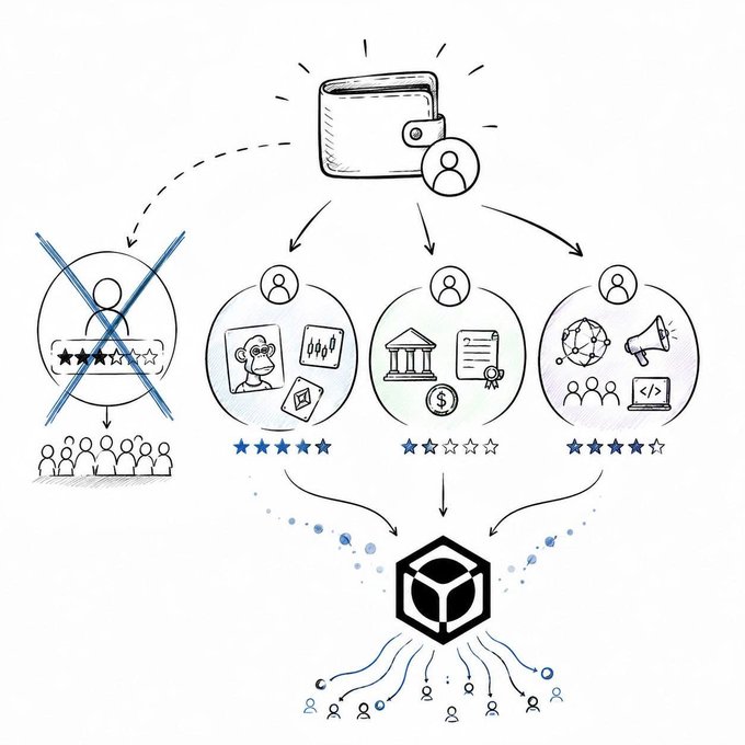 A hand-drawn diagram shows a wallet splitting into multiple identity circles—one crossed out showing the flawed single-score approach, and three others depicting specialized reputations (NFT artist with 5 stars, traditional finance with 2 stars, and Web3/development with 4 stars)—all funneling into a central cube that distributes to a network of users, illustrating the post's argument that reputation should be multidimensional rather than collapsed into one reductive metric.
