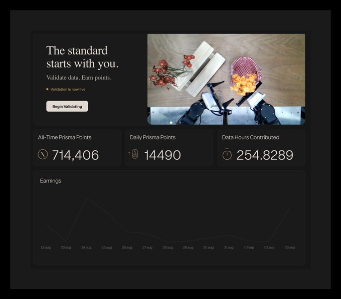 A dashboard for a data validation platform displaying the headline 'The standard starts with you. Validate data. Earn points.' with metrics showing All-Time Prisma Points at 714,406, Daily Prisma Points at 14490, and Data Hours Contributed at 254.8289, alongside an image of a robotic arm sorting flowers.