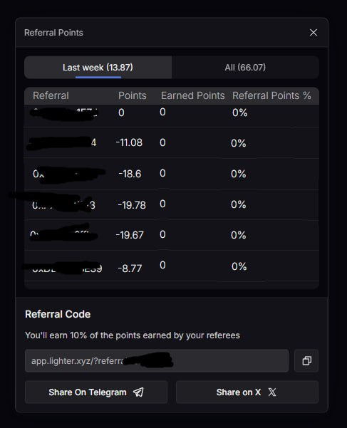 A dark-themed 'Referral Points' dashboard interface displaying a table of referrals with negative point values, a referral code link, and buttons to 'Share On Telegram' and 'Share on X'.