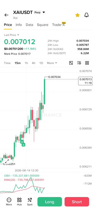 A Binance perpetual futures chart showing XAIUSDT with a current price of $0.007012, up 11.94% in 24 hours, displaying a candlestick chart alongside OBV and EMA(20) technical indicators on a 1-hour timeframe. The image illustrates the strong upward price momentum referenced in the "$Xai" post.