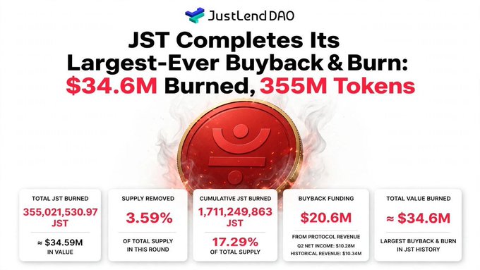 A JustLend DAO announcement stating 'JST Completes Its Largest-Ever Buyback & Burn: $34.6M Burned, 355M Tokens' with statistics showing 355,021,530.97 JST burned, 3.59% supply removed, and $20.6M buyback funding.