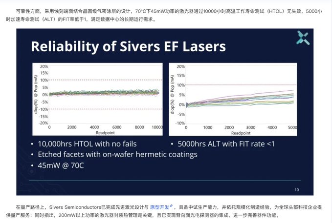 A presentation slide titled "Reliability of Sivers EF Lasers" showing two graphs demonstrating the durability of Sivers Semiconductor's ($SIVE) lasers, with metrics of 10,000 hours HTOL with no failures and 5,000 hours ALT with FIT rate <1 at 45mW and 70°C. This technical reliability data, originally sourced from an ECOC presentation and analyzed by Chinese photonics engineers, appears to support a bullish outlook on $SIVE's product quality and manufacturing capabilities.