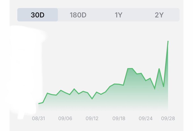 A 30-day line chart showing an upward trending green line, with x-axis dates ranging from 08/31 to 09/28 and tabs for 30D, 180D, 1Y, and 2Y timeframes.