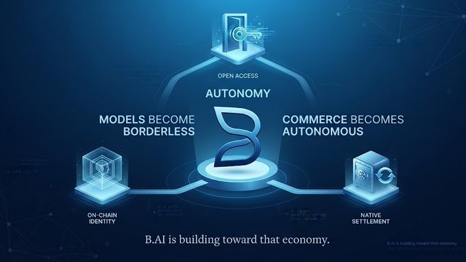 The image illustrates B.AI's vision of an autonomous AI economy, showing three interconnected pillars—"OPEN ACCESS" (Autonomy), "ON-CHAIN IDENTITY," and "NATIVE SETTLEMENT"—linked by text stating "MODELS BECOME BORDERLESS" and "COMMERCE BECOMES AUTONOUS" (note typo: should be "AUTONOMOUS"), with the caption "B.AI is building toward that economy."

This visual reinforces the post's message by depicting how B.AI unifies identity, trust, and payment infrastructure into a single stack, enabling AI agents to transact seamlessly with strangers as easily as with known partners in a borderless, self-governing economy.