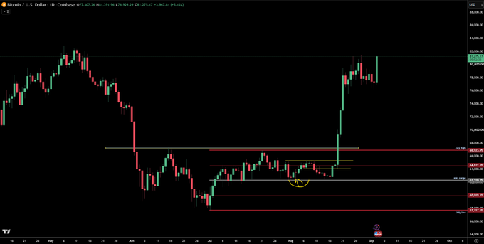 A dark candlestick chart for 'Microbitcoin / U.S. Dollar' on TradingView showing daily price action with technical analysis lines and annotations across August and early September.