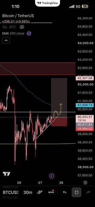 A TradingView 30-minute chart of BTCUSDT shows Bitcoin trading at approximately $61,006.73 (+0.56%), with a long position setup indicated by a yellow arrow pointing upward from the current price, targeting resistance near $62,307.08 while using a stop loss around $59,994.62 and leveraging 50x-100x.
