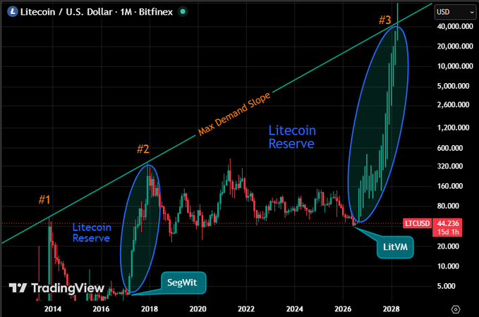 A TradingView candlestick chart for Litecoin / U.S. Dollar (LTCUSD) on Bitfinex, annotated with 'Litecoin Reserve,' 'SegWit,' 'LitVM,' and 'Max Demand Slope,' showing price action from 2014 to 2028 with a current price of 44.236.