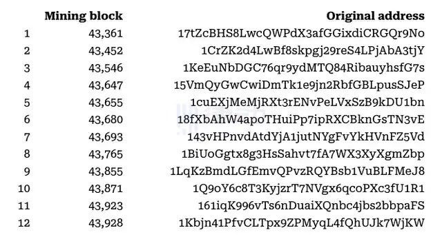 The image displays a list of 12 mining block numbers (ranging from 43,361 to 43,928) alongside their original addresses, likely representing early Bitcoin mining rewards that have recently been moved from Satoshi-era wallets. The accompanying post notes that 600 BTC (worth $48 million USD) was transferred out from one of these 2010-era wallet addresses, connecting the table to a notable early Bitcoin holder cashing out a substantial sum.