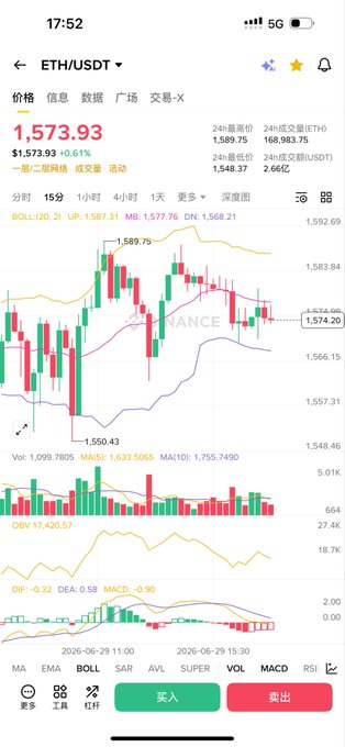 A Binance app screenshot showing the ETH/USDT trading pair at 1,573.93 (+0.61%), with a candlestick chart, Bollinger Bands, and MACD indicators visible.