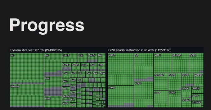 A "Progress" dashboard showing System libraries at 87.0% (2449/2815) and GPU shader instructions at 96.48% (1125/1166) with green-filled treemaps, illustrating the advancing completion of a PS5 game emulation or reverse-engineering project referenced in the $AnyPS5 post.