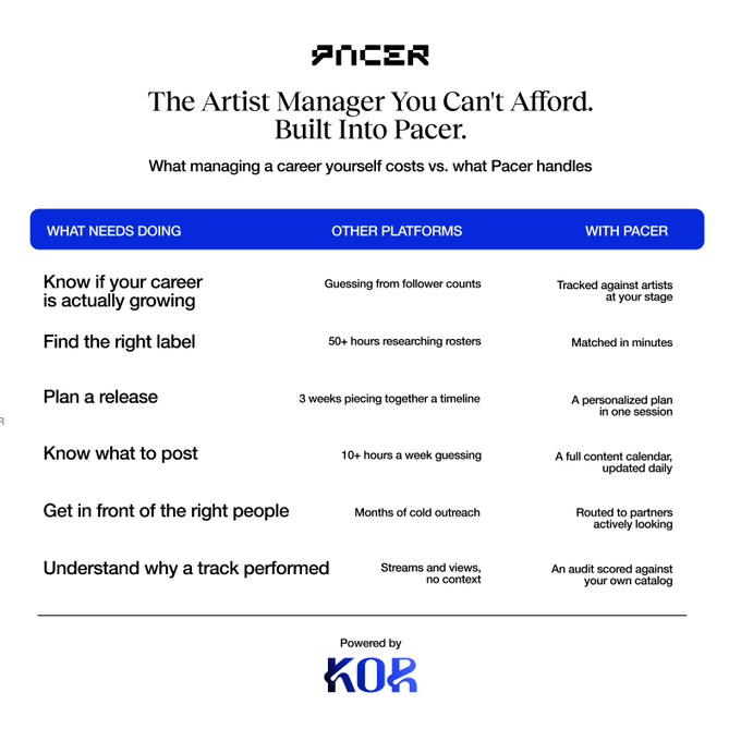 An advertisement for PACER, described as 'The Artist Manager You Can't Afford. Built Into Pacer.' It features a comparison table listing tasks like 'Know if your career is actually growing' and 'Find the right label', showing what other platforms offer versus what PACER provides. Powered by KOR.