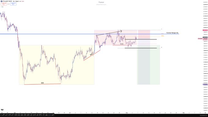 A financial candlestick chart displaying ETH/USD price action with annotated technical analysis features, including a highlighted "Former Range VAL" zone, colored supply and demand regions, and a labeled "3-Drive" pattern with a "4H bearish MSB" indicator, illustrating the short setup described in the accompanying analysis.