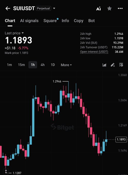A Bitget cryptocurrency chart for SUI/USDT perpetual showing the last price at 1.1893, down 5.77%, with a candlestick chart depicting price movement between roughly 1.1287 and 1.2946.