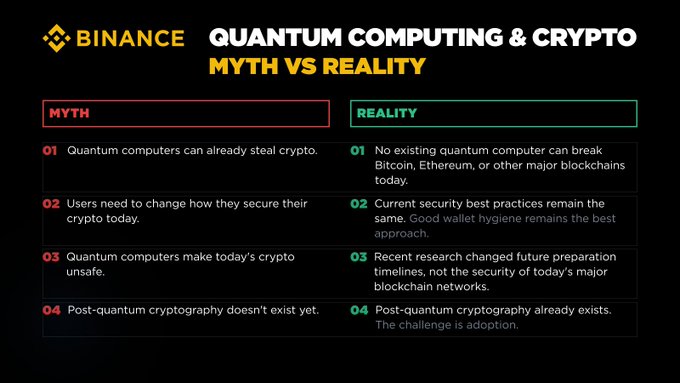 Binance infographic titled 'Quantum Computing and Crypto: Myth vs Reality', debunking four myths about quantum threats to crypto security, including that no current quantum computer can break major blockchains.