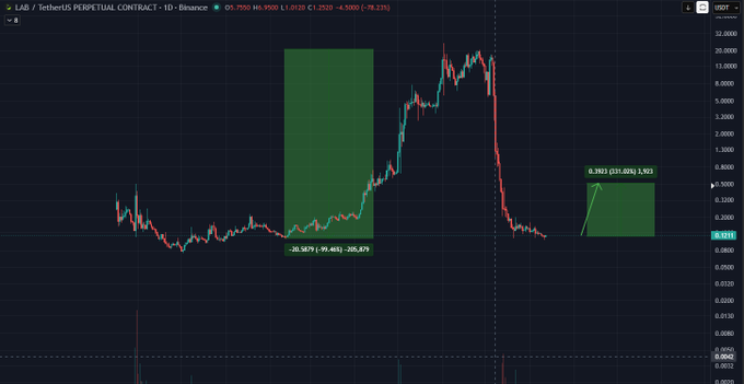 A candlestick chart of the $LAB/TetherUS perpetual contract on Binance shows a massive prior rally of +20,587% followed by a sharp dump, with current price compressing at 0.0928 and a projected recovery target of 0.3923 (+331.026%) highlighted by a green rectangle on the right side of the chart.