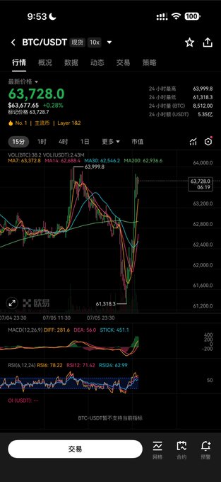 A cryptocurrency trading app displays BTC/USDT at $63,728.0, up 0.28%, with a 15-minute candlestick chart showing recent price action that bounced from a low of $61,318.3 toward $64,000—visually supporting the post's mention of starting from the 60k range and going long on BTC.