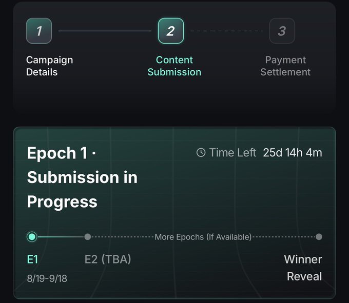 A dark-themed dashboard showing a 3-step process (Campaign Details, Content Submission, Payment Settlement) with 'Epoch 1 · Submission in Progress' active, displaying 25d 14h 4m remaining and dates 8/19-9/18.