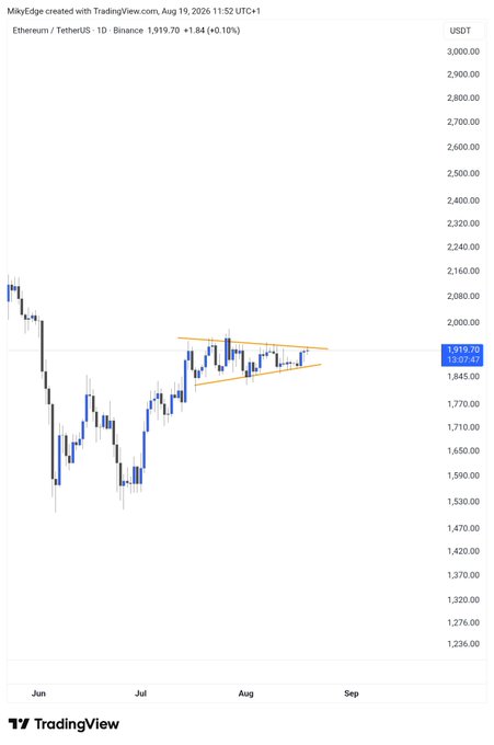A TradingView daily candlestick chart for Ethereum/TetherUS (ETH/USDT) on Binance shows the price at $1,919.70 (+0.10%) as of August 19, 2026, trading near the upper boundary of a symmetrical triangle pattern highlighted in orange, supporting the post's bullish breakout outlook for ETH.