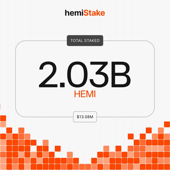 A hemiStake dashboard showing total staked amount of 2.03B HEMI tokens valued at $13.08M, with an orange bar chart visualization.