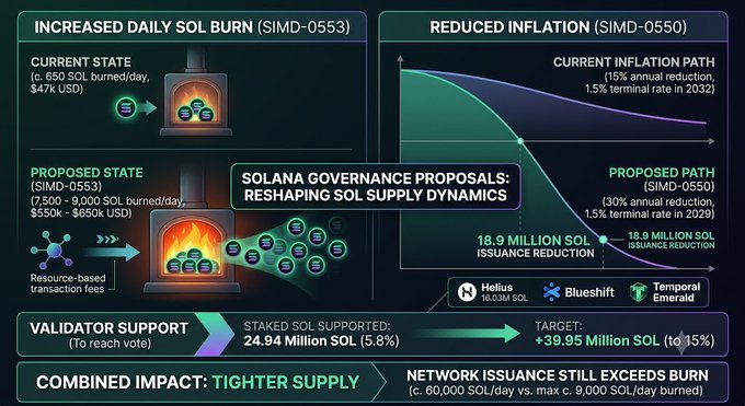 An infographic titled 'SOLANA GOVERNANCE PROPOSALS: RESHAPING SOL SUPPLY DYNAMICS' detailing proposals SIMD-0553 (increased daily SOL burn, ~$47k to $550k-$650k USD) and SIMD-0550 (reduced inflation from 1.5% to 1.5% terminal rate by 2029), referencing validators Helius (16.03M SOL), Blueshift, and Temporal Emerald, with combined impact showing network issuance still exceeding burn at ~60,000 SOL/day.