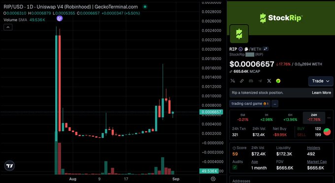 A trading chart screenshot of RIP/USD (Uniswap V4 on Robinhood) from GeckoTerminal, showing StockRip with the token at $0.000066657 (-17.76%), a $665.6K market cap, and various trading metrics.