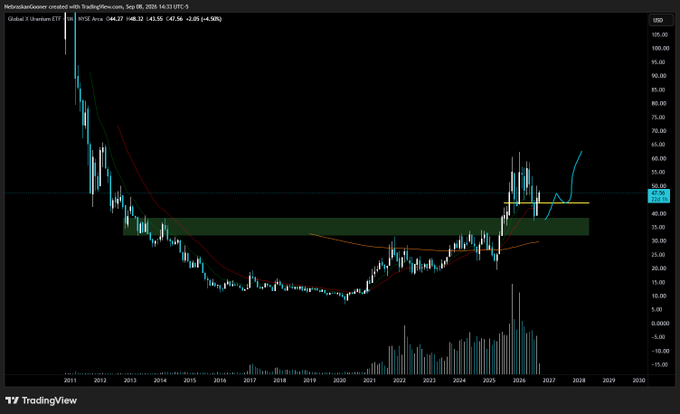A TradingView chart of the Global X Uranium ETF ($URA) on a monthly timeframe from 2011 to 2026, showing price breaking out of a multi-year consolidation zone (highlighted green band around $35-55) with a retest before resuming its upward trend, supporting the post's claim of a higher timeframe breakout and bull trend continuation.