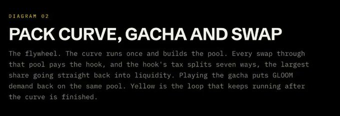 An informational graphic titled 'DIAGRAM 02: PACK CURVE, GACHA AND SWAP' explaining the flywheel mechanism where swaps and gacha plays feed GLOOM demand back into the pool.