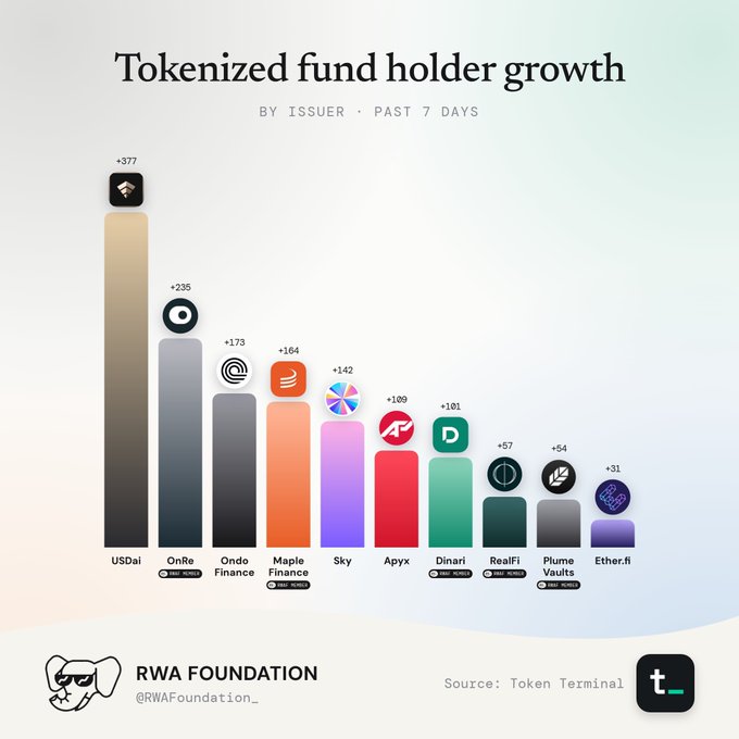 A bar chart titled 'Tokenized fund holder growth BY ISSUER · PAST 7 DAYS' from the RWA Foundation showing issuers like USDai (+377), OnRe (+235), Ondo Finance (+173), and others with their respective growth numbers.