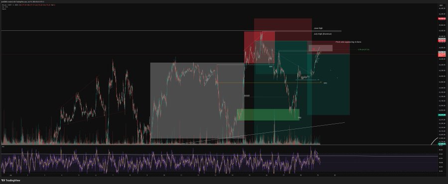 A TradingView candlestick chart for BTCUSD on what appears to be Coinbase (BTC/USD) displays technical analysis with short position annotations marked "June High," "July High (Resistance)," and "Liquidity pools/sweeps in books," along with highlighted supply and demand zones that correspond to the trader's explanation of adding back 25% of a short position after price action at $62,720, illustrating the rapid bid consumption and vulnerable structure referenced in their commentary.