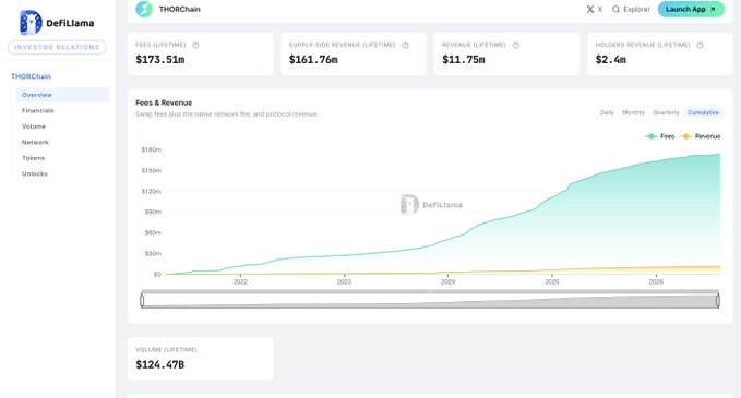 A DefiLlama analytics dashboard for THORChain showing Fees (Lifetime) of $173.51m, Supply-Side Revenue of $161.76m, Revenue of $11.75m, and Holders Revenue of $2.4m, with a cumulative Fees & Revenue growth chart and Volume (Lifetime) of $124.47B.