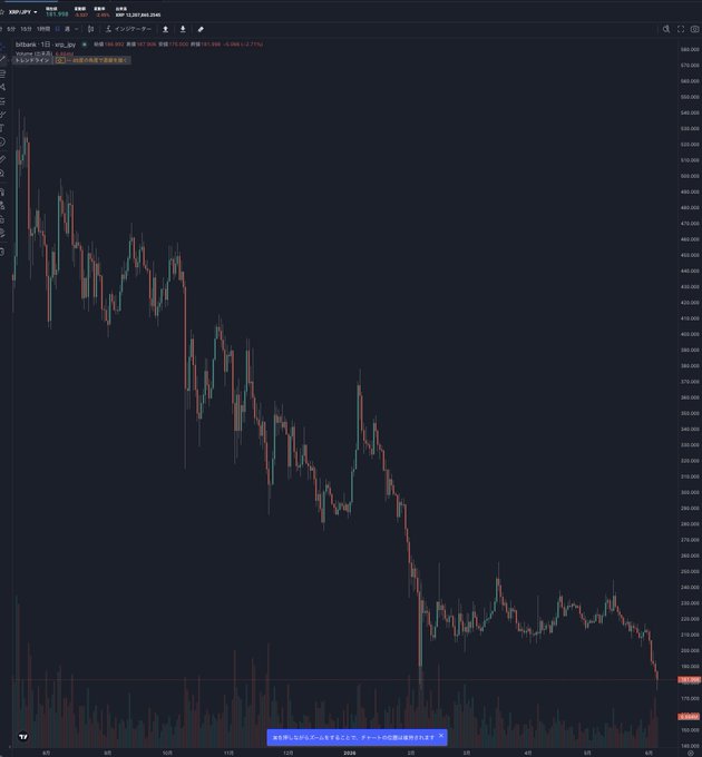 The image shows a stock chart with an upward sloping trend, indicating that the price of Ripple cryptocurrency has been rising over time. The chart displays various colors representing different stages of the price movement, providing a visual representation of the cryptocurrency's performance on a graph. In the context of the accompanying post about buying Ripple at a good price, this information can be used to advise potential investors when it is suitable to make a purchase in order to maximize their gains from the cryptocurrency market.