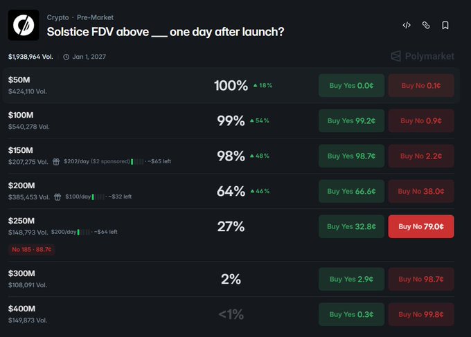 The image shows a close-up of a computer screen displaying various data related to Solstice fdv market activity, including tables with data and numbers displayed. The text suggests that a Solstice fdv market event is happening one day after launch.