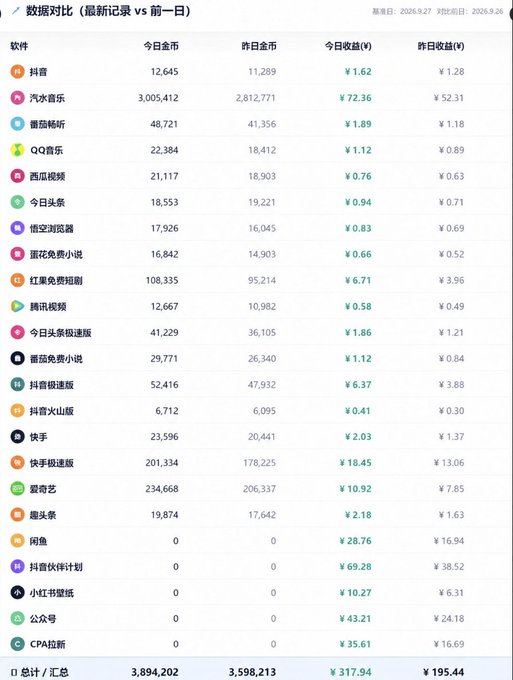 A Chinese data comparison spreadsheet showing software/app revenue metrics (今日余额, 昨日余额, 今日收益, 昨日收益) with companies like 抖音, 汽水音乐, 番茄畅听, QQ音乐, and others; totals show 3,894,202 vs 3,598,213.