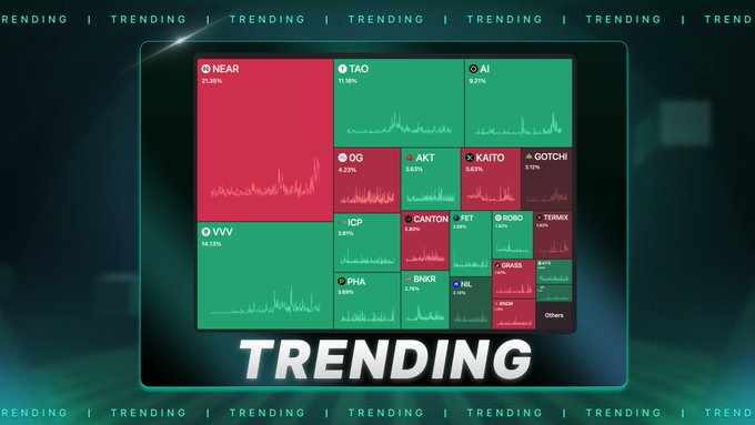 A crypto trending dashboard displays NEAR at the top with 71.35% mindshare, followed by TAO (15.15%), AI (5.31%), and VVV (14.13%) prominently featured. The visualization illustrates the post's claim about $VVV's surge in crypto x AI mindshare on Kaito, ranking just behind $NEAR and ahead of $TAO, with other tokens like OG, AKT, KAITO, and GOTCH populating the smaller panels below.