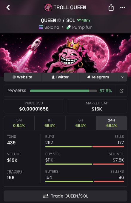 A mobile screenshot of the "TROLL QUEEN" (QUEEN/SOL) token page on Pump.fun via Solana, showing an 87.6% bonding progress, a $16K market cap at $0.00001658, and a striking 694% gain across the 1H, 6H, and 24H timeframes with 156 traders and $19K volume.

The post "TROLLQUEEN" directly names the featured meme token displayed in the image, highlighting its rapid price surge and ongoing presale progress.