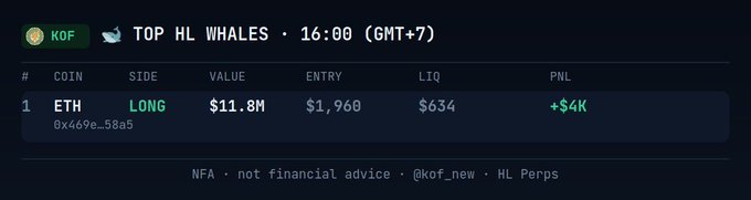 A dark-themed trading dashboard showing "TOP HL WHALES" data with an ETH long position worth $11.8M, $1,960 entry, $634 liquidation, and +$4K PNL, attributed to @kof_new.