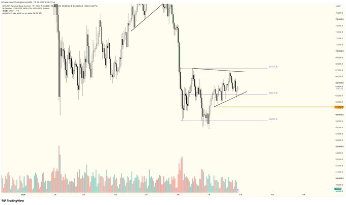 A TradingView candlestick chart titled 'BTCUSD' by 'ali.burak.tepebassessiz' displays Bitcoin price action with technical analysis including trend lines and Fibonacci retracement levels, showing a bearish decline and consolidation pattern.