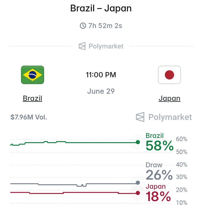 Polymarket prediction market for the Brazil vs. Japan match on June 29, showing Brazil favored at 58%, with a Draw at 26% and Japan at 18%, despite the poster expressing their bet on Japan.