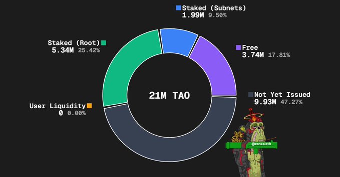 A donut chart visualizes the 21M TAO supply breakdown: 9.93M (47.27%) not yet issued, 5.34M (25.42%) staked on Root, 1.99M (9.50%) staked on subnets, 3.74M (17.81%) free, and 0 (0.00%) user liquidity, reinforcing the post's point about TAO's tight circulating supply with nearly half still unissued and most of the issued supply locked in staking.